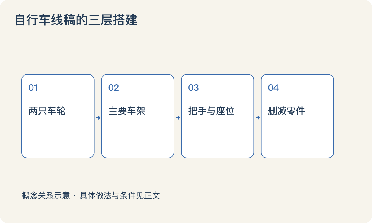 自行车线稿的三层搭建:两只车轮;主要车架;把手与座位;删减零件