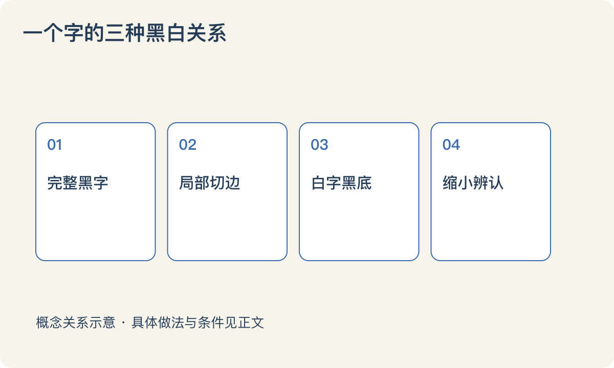 一个字的三种黑白关系:完整黑字;局部切边;白字黑底;缩小辨认