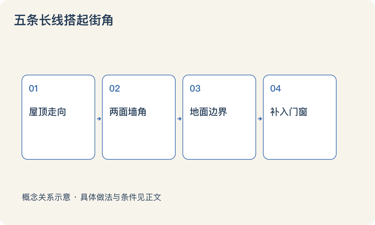 五条长线搭起街角：屋顶走向；两面墙角；地面边界；补入门窗