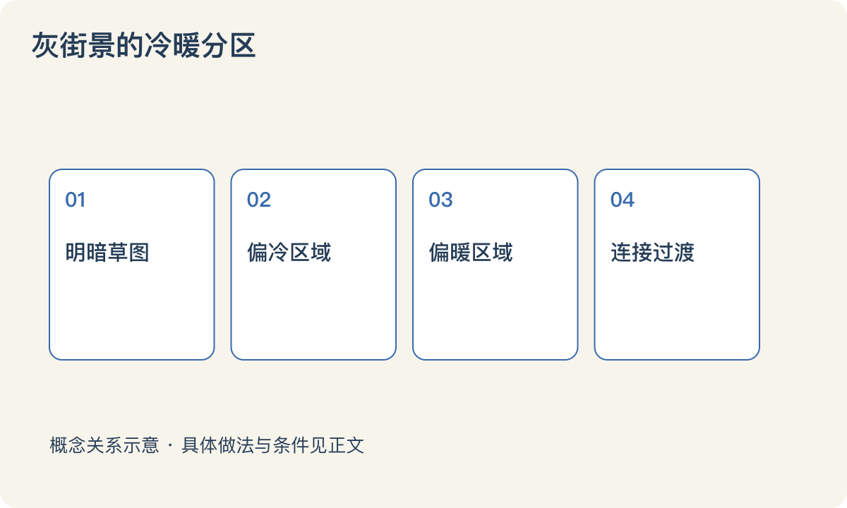 灰街景的冷暖分区:明暗草图;偏冷区域;偏暖区域;连接过渡