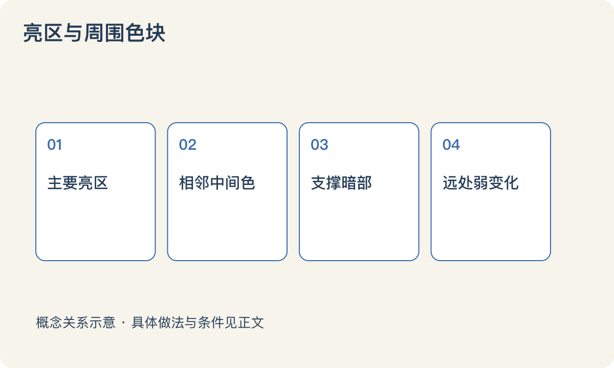 亮区与周围色块：主要亮区；相邻中间色；支撑暗部；远处弱变化