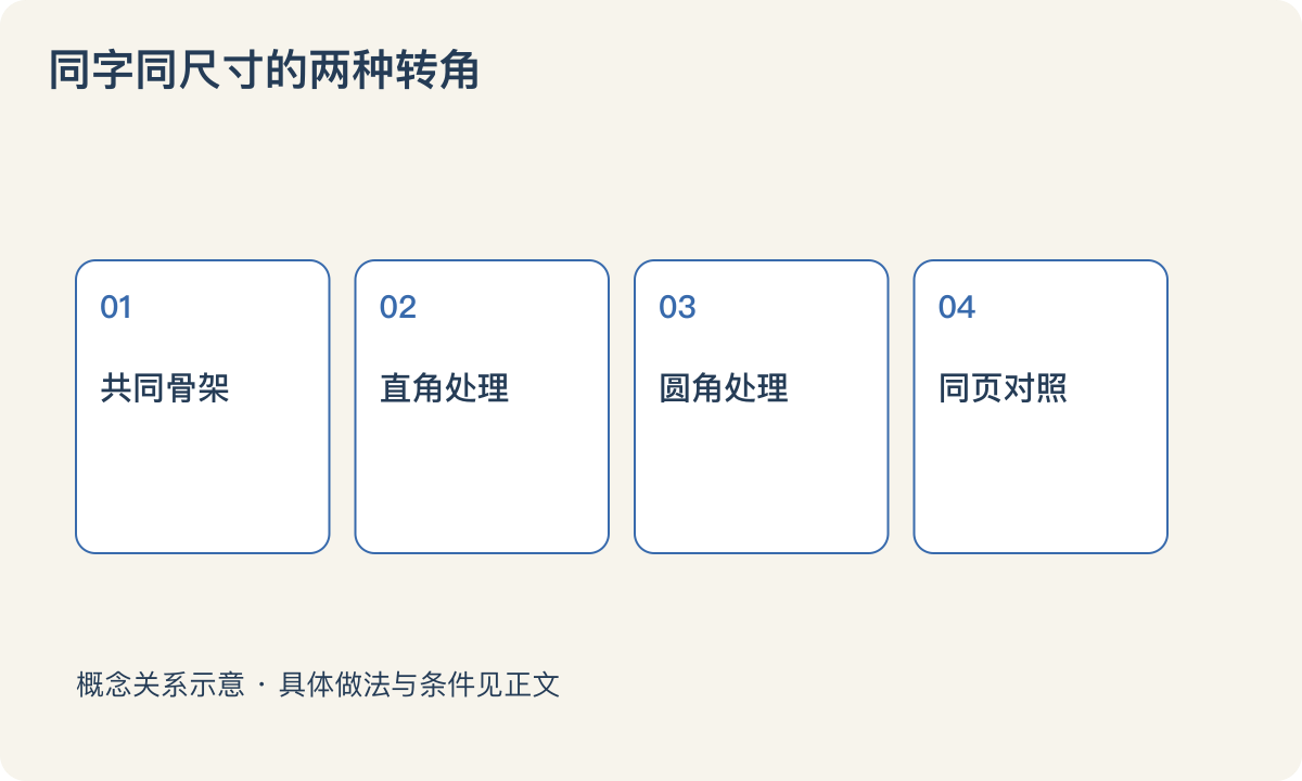 同字同尺寸的两种转角：共同骨架；直角处理；圆角处理；同页对照