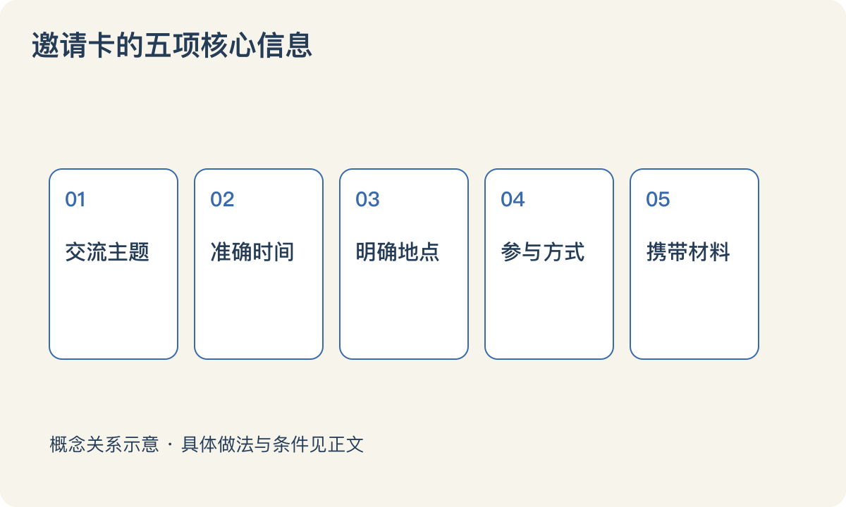 邀请卡的五项核心信息:交流主题;准确时间;明确地点;参与方式;携带材料