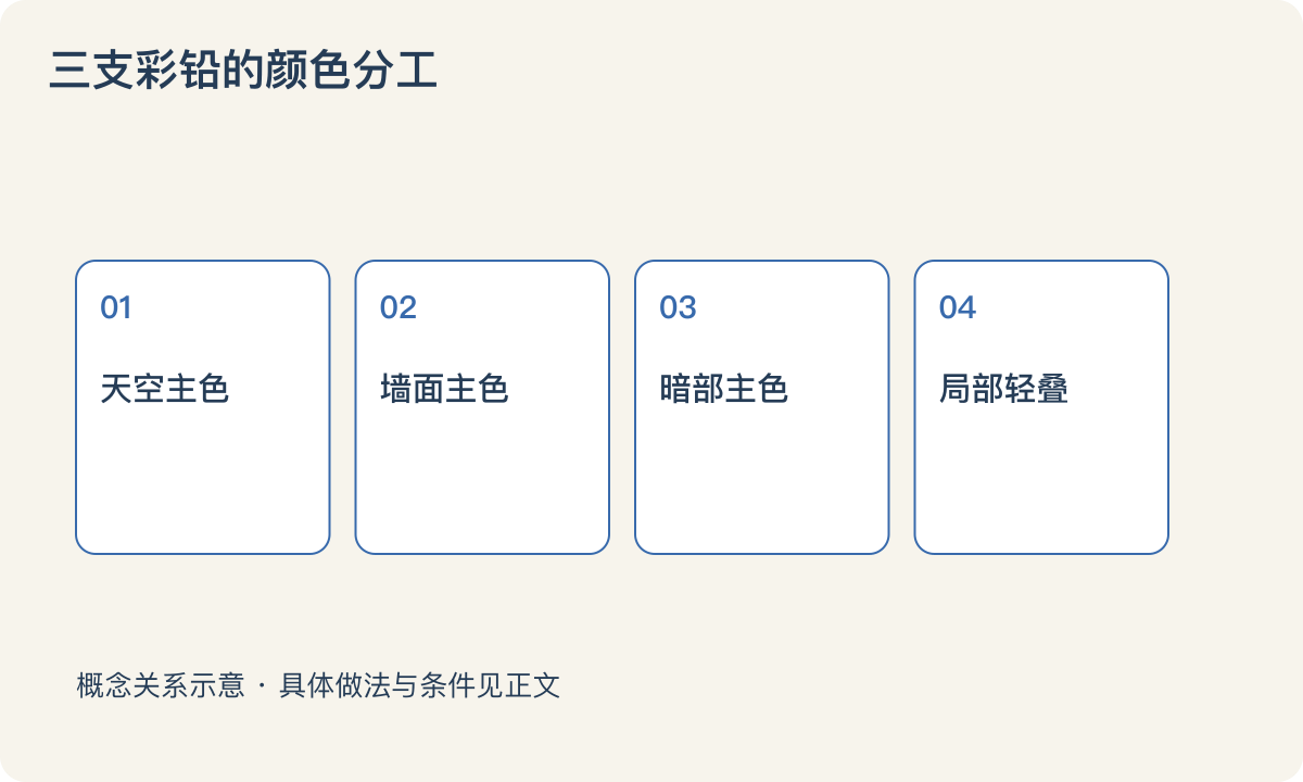 三支彩铅的颜色分工：天空主色；墙面主色；暗部主色；局部轻叠