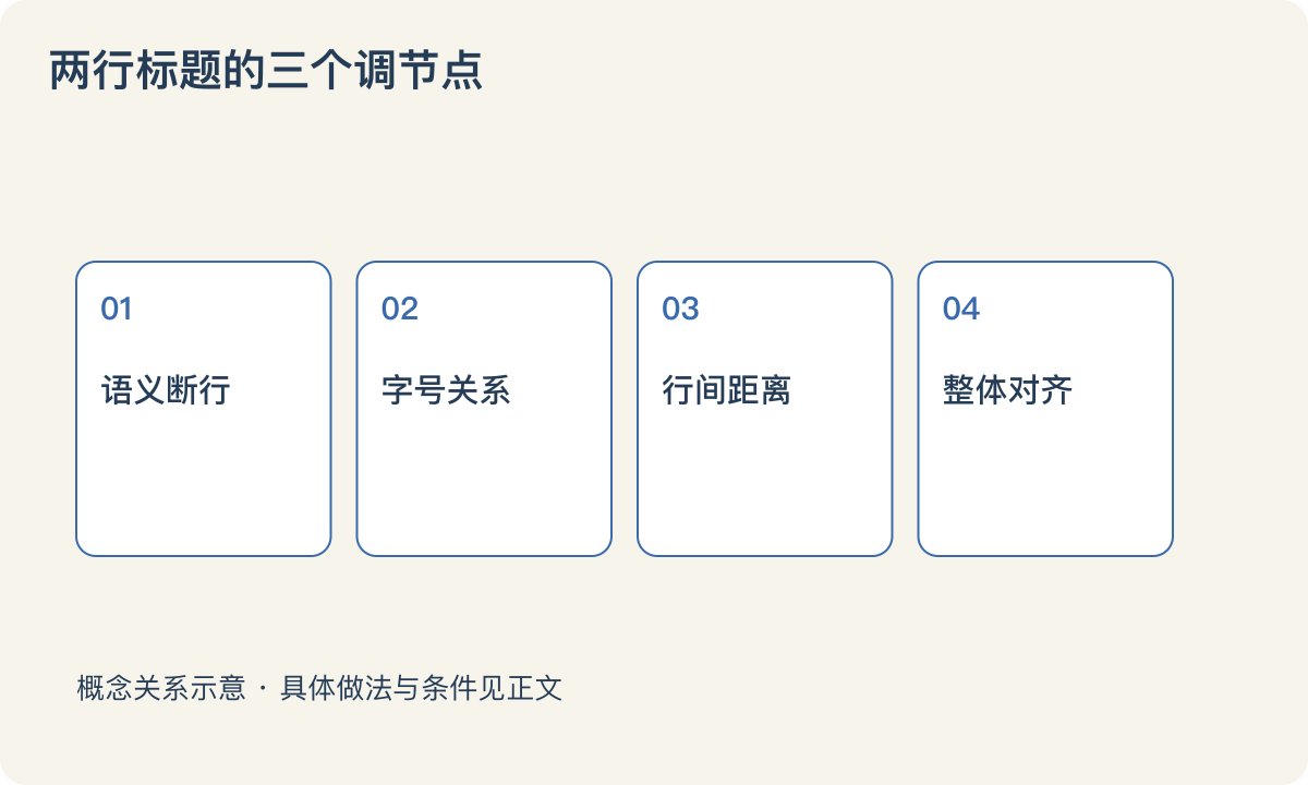 两行标题的三个调节点:语义断行;字号关系;行间距离;整体对齐