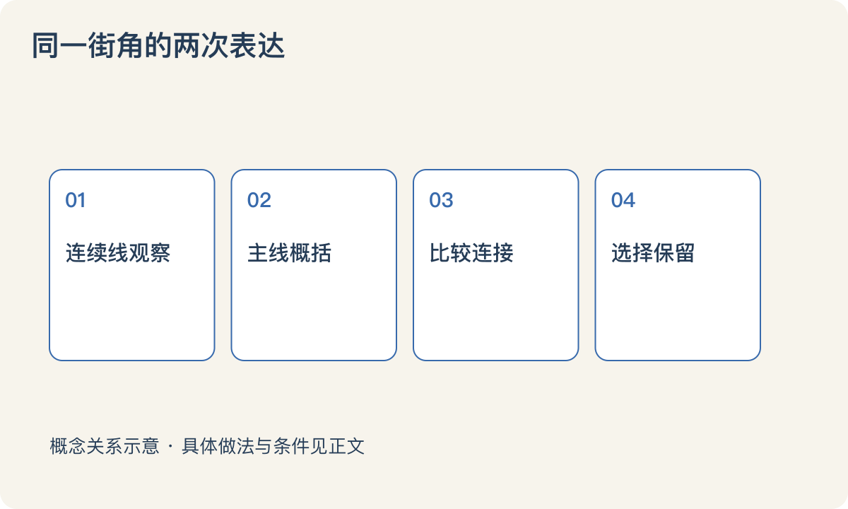 同一街角的两次表达:连续线观察;主线概括;比较连接;选择保留
