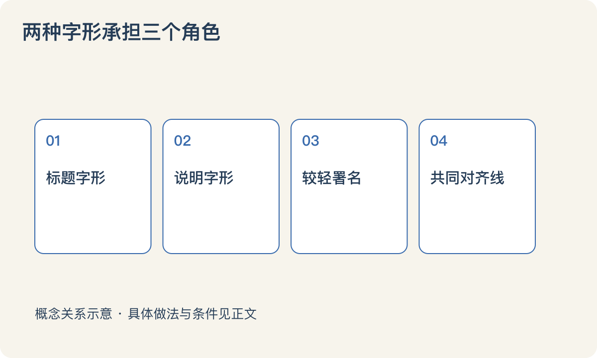 两种字形承担三个角色：标题字形；说明字形；较轻署名；共同对齐线