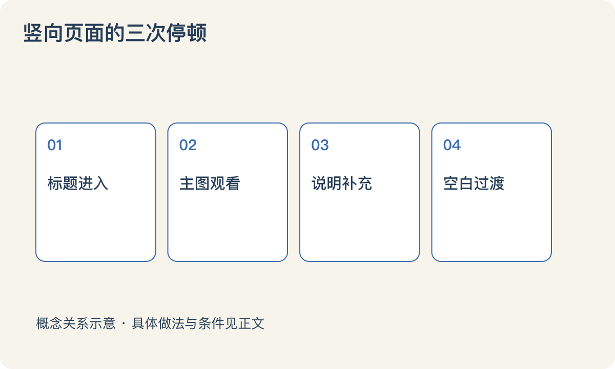 竖向页面的三次停顿:标题进入;主图观看;说明补充;空白过渡